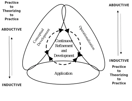 Figure 3.2. Metelsky's adaptation of the General Method to incorporate abduction and support interpretive and critical approaches