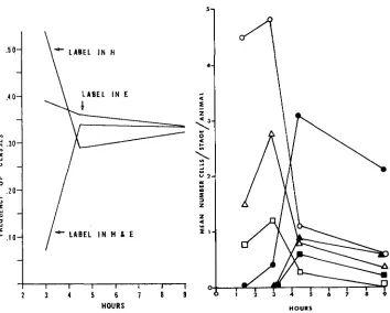 FIGURE 5.-Distribution times were at between the were counted for each collection point