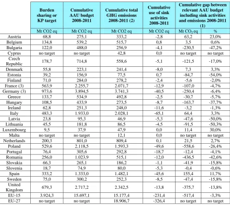 Table 8: Comparison of historic GHG emissions and AAUs budgets 