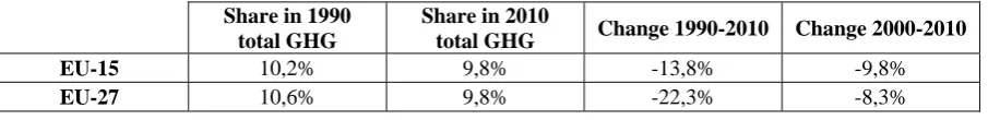 Table 4: GHG emissions from industrial processes (1990-2010)  