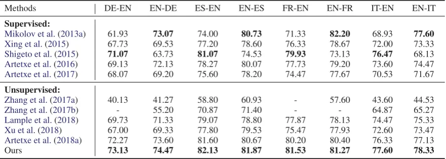 Table 2: The accuracy of different methods in various language pairs. Bold indicates the best supervised andunsupervised results, respectively