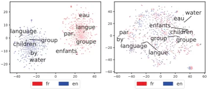 Table 5: Translations of various systems on the FR-ENlanguage pair. Red words are correct translations.