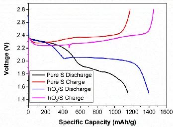 Figure 5. The DC curves of pure S and TiO2/S composites at the current density of 0.1 C