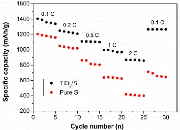 Figure 6.  (a) The comparison of cycle performance for TiO2/S and pure S at the current density of 0.5 C
