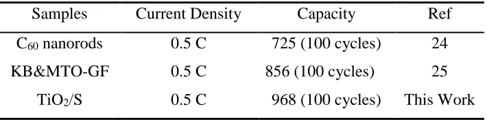 Table 1. The electrochemical performance of TiO2/S cathode compared with other cathode materials for the Li-S batteries