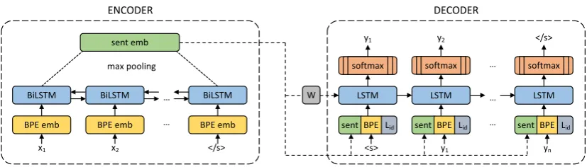 Figure 1: Architecture of our system to learn multilingual sentence embeddings.