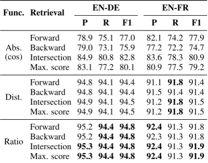 Table 3: BUCC results (F1) on the test set. We usethe ratio function with maximum score retrieval and theﬁltering threshold optimized on the training set.