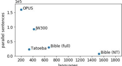 Figure 1: Our dataset JW300 in comparison to othermassive parallel text collections with respect to multi-y-axis depicts the mean number of parallel sentenceslingual breadth and volume of parallel sentences