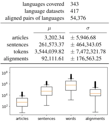 Table 1: Basic statistics for the JW300 corpus: countsof articles, sentences, words, and alignments, as wellas an illustration of their distributions