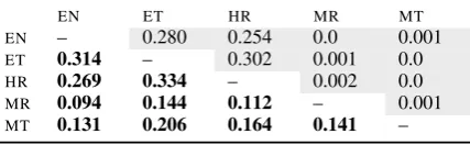 Table 2: BLI results (MRR scores) on a small sub-set of JW300 language pairs.The scores with thebest-performing unsupervised cross-lingual word em-bedding model (Artetxe et al., 2018) are in gray cellsover the main diagonal; the scores with a simple super-