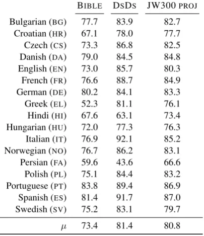 Table 3: Accuracy of part-of-speech taggers induced byprojection from multiple sources of JW300, in compar-ison to projections from the Bible by Agi´c et al
