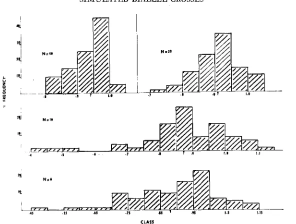 FIGURE 1.-Frequency 20 and distributions of regression coefficients of W ,  on V ,  for diallel size 6, 10, 41)