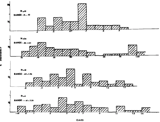 FIGURE &Frequency distributions of specific combining ability estimates for 6, 10, U) or 41) parents per diallel