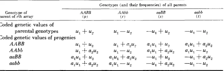 TABLE 5 Contribution of corre1a;ed gene distribution to V, and W, under complete dom.'nance 