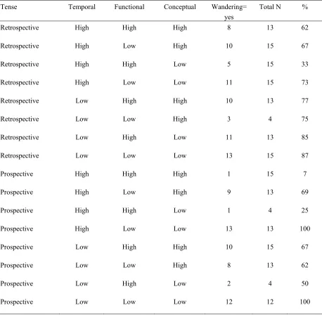 Table 3. A 5-Way Contingency Table with Four 2-Level Factors (tense, temporal, functional, conceptual) and One Dichotomous Response Variable (total number of “yes” responses) 