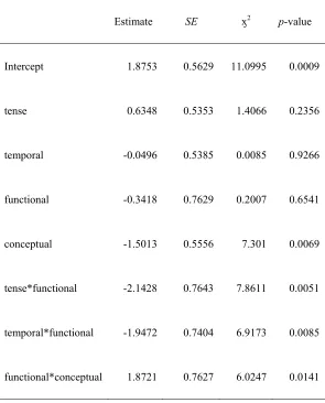 Table 4. Main Effects and Interactions of 5-Way Contingency Table Analysis (n=17) 