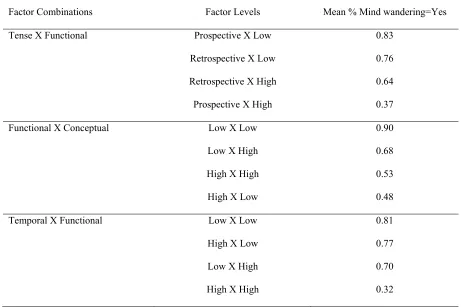 Table 5. Two-way aggregate factor combinations and their mean % of “yes this is an example of mind wandering” responses 