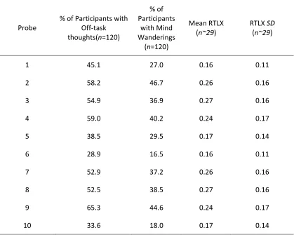 Table 11. Percentage of Off-Task Thoughts and Mind Wanderings as well as Mean RTLX Scores for Each Probe 