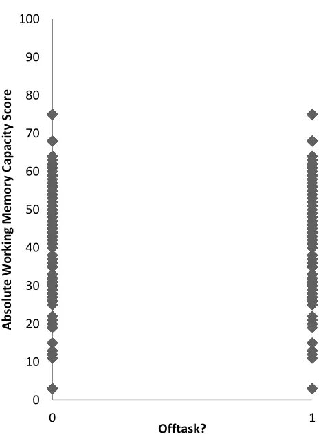 Figure 16.  Scatterplot of off-task thinking (1=yes, 0=no) and absolute WMC score (n=1200) 