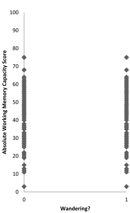 Figure 17 . Scatterplot of mind wandering (1=yes, 0= no) and absolute WMC score (n=1200) 