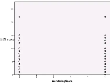 Figure 18. Scatterplot of occurrences of mind wandering by BDI scores 