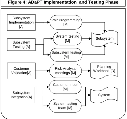 Figure 4: ADaPT Implementation  and Testing Phase