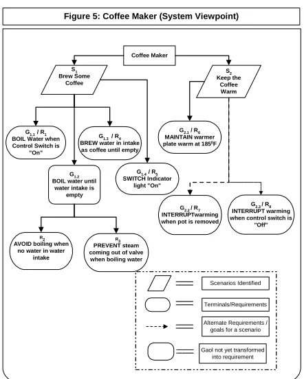 Figure 5: Coffee Maker (System Viewpoint)