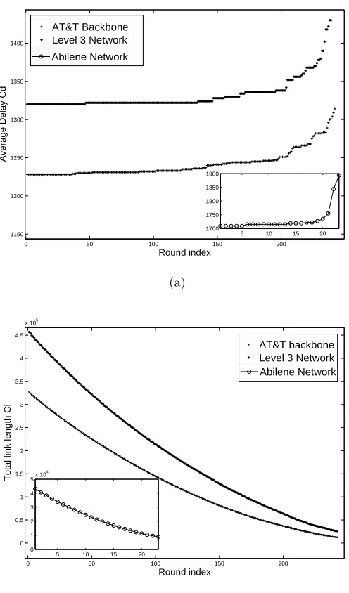 Figure 3.6:The change of (a) total link length Cl and (b) average delay Cd through HINToptimization.