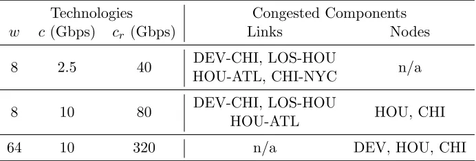 Table 4.1:The bottlenecks of NLR under diﬀerent technologies