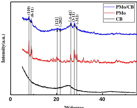 Figure 1. The XRD patterns of PMo/CB, PMo and CB 