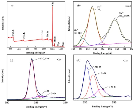 Table 1. The elemental analysis of PMo/CB based on the results of XPS. 