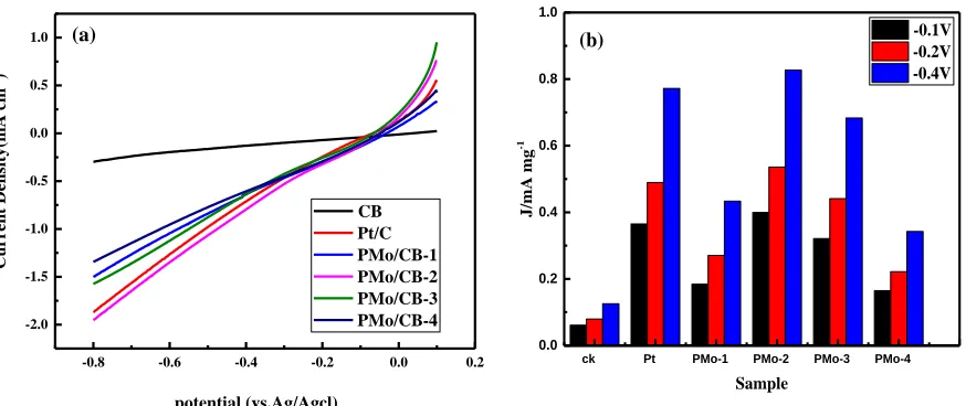 Figure 4. (a) LSV of PMo/CB at a scan rate of 5 mV/s in O2-saturated 50mM PBS electrolyte