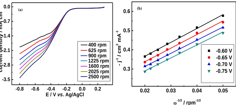 Figure 5. (a)LSV curve at different rotating speeds for PMo/CB-2 and (b) corresponding K-L plots at different potentials for RDE curves in O2-saturated 50mM PBS