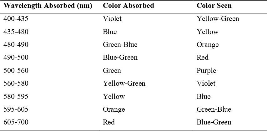 Table 3. Absorption of visible light and color seen 