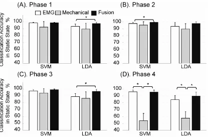 Figure 5. Classification accuracy in the static state averaged over five TF amputees. 