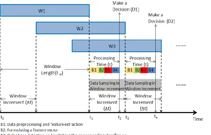 Figure 2.  Continuous windowing scheme and time sequence for real-time 