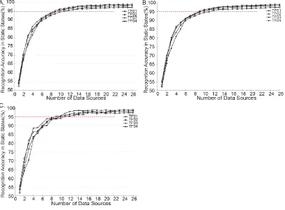 Figure 3.  Accuracy of intent recognition in static states when the number of selected 