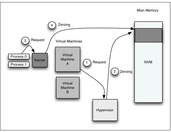 Figure 2.1:Example of duplicate data sherdding.