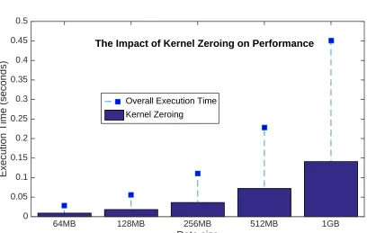 Figure 2.4:The impact of kernel zeroing on performance.
