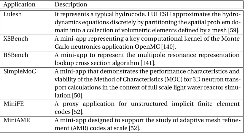 Table 3.1:Summary of the proxy applications we use.