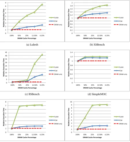Figure 3.10:The Impact of DRAM:NVM Ratio on Performance of using PCM vs. Flash.