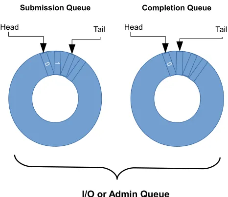 Figure 4.1:NVMe Queue Memory Structure.