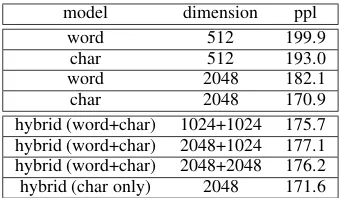 Table 3: Language modeling perplexities in differentmodels.
