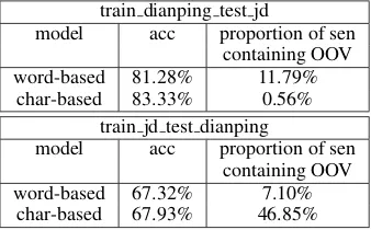 Table 7: Results on the validation and the test set for text classiﬁcation.
