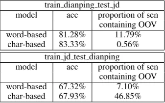 Table 7: Results on the validation and the test set for text classiﬁcation.