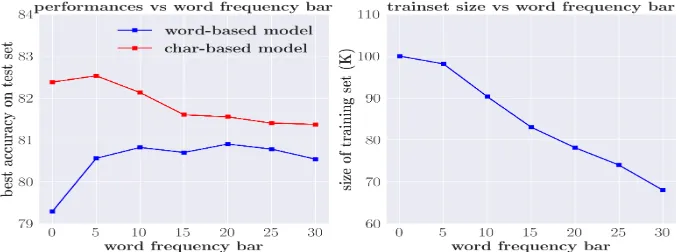 Figure 4: Effects of removing training instances containing OOV words.