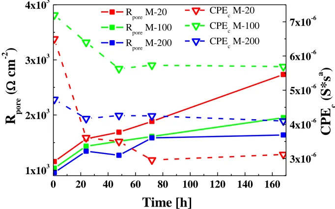 Figure 9. Plan-view SEM image of CrN/Cr nano-multilayers acquired after 168 h of immersion in the 3.0% NaCl solution at room temperature for (a) ʌ = 20 nm (M20), (b) ʌ = 100 nm (M100) and (c) ʌ = 200 nm (M200)
