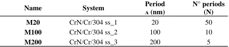 Table 1. Period of CrN/Cr nano-multilayers grown on 304 stainless-steel and silicon substrates