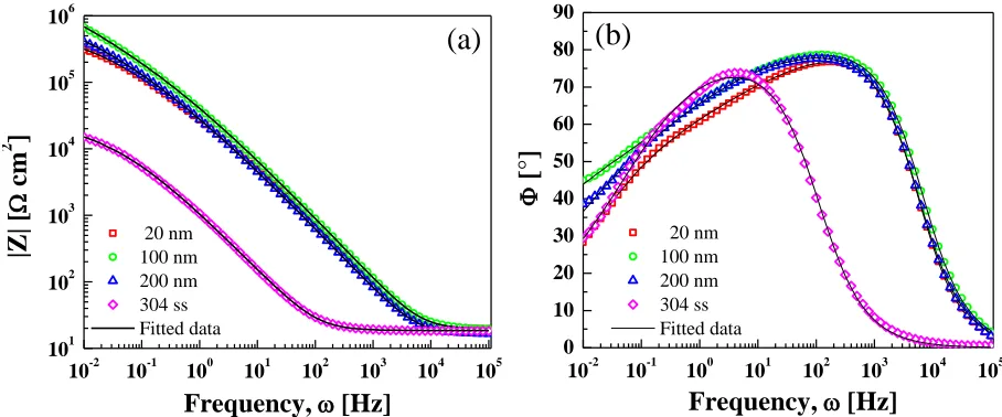 Figure 5. Experimental impedance Bode plots for (a) the absolute impedance |Z| and (b) the phase angle Φ as a function of frequency ω for the 304 stainless-steel uncoated and CrN/Cr nano-multilayers after 168 h of immersion in 3.0% NaCl solution