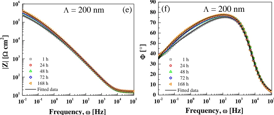 Figure 6. Experimental impedance Bode plots for (a), (c) and (e) absolute impedance |Z|, and (b), (d) and (f) angle phase Φ of EIS data obtained for CrN/Cr nano-multilayers films deposited on 304 stainless-steel substrates with period of 20 nm (a and b), 1